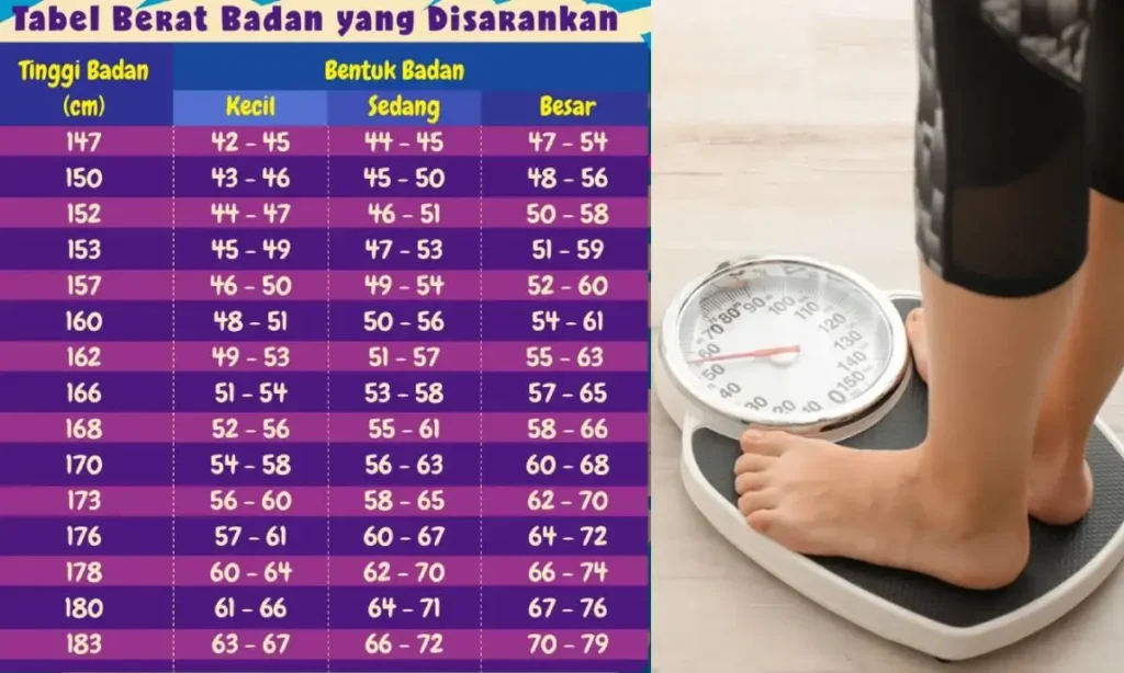 Obesitas meningkatkan risiko tekanan darah tinggi, kolesterol tinggi, dan diabetes, yang semuanya berbahaya bagi jantung.